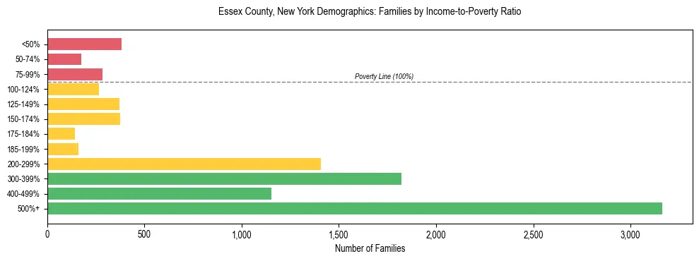 Horizontal bar chart showing family distribution by income-to-poverty ratio in Essex County, New York, based on 2023 ACS data.