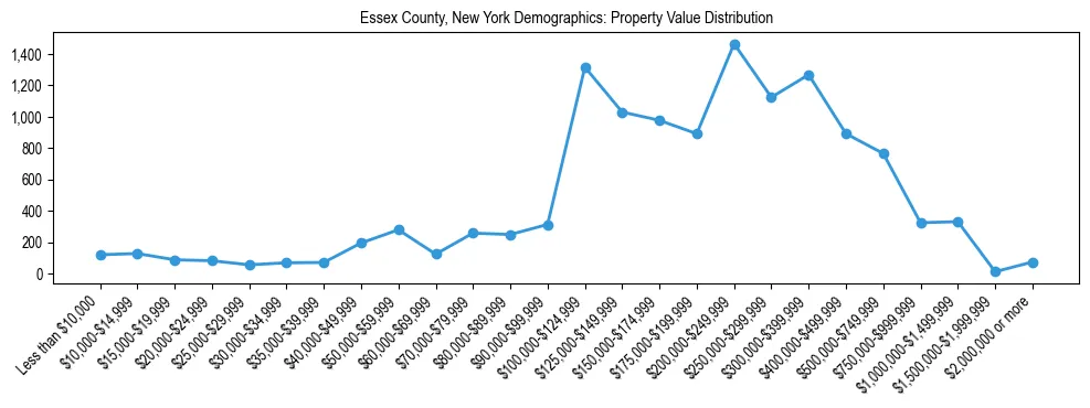 Line chart showing the distribution of property values for owner-occupied housing units in Essex County, New York.