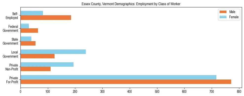 Horizontal bar chart showing employment distribution by class of worker and gender in Essex County, Vermont, based on 2023 ACS data.