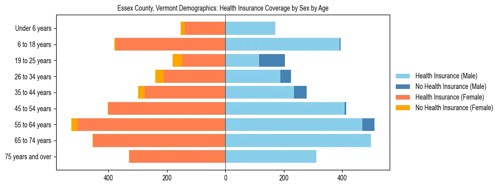 Pyramid chart showing health insurance coverage by age and sex in Essex County, Vermont.