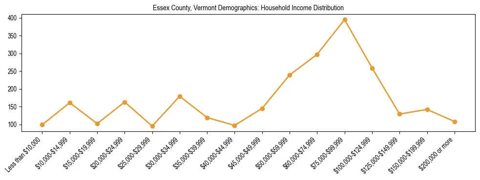Horizontal bar chart showing household income distribution in Essex County, Vermont.