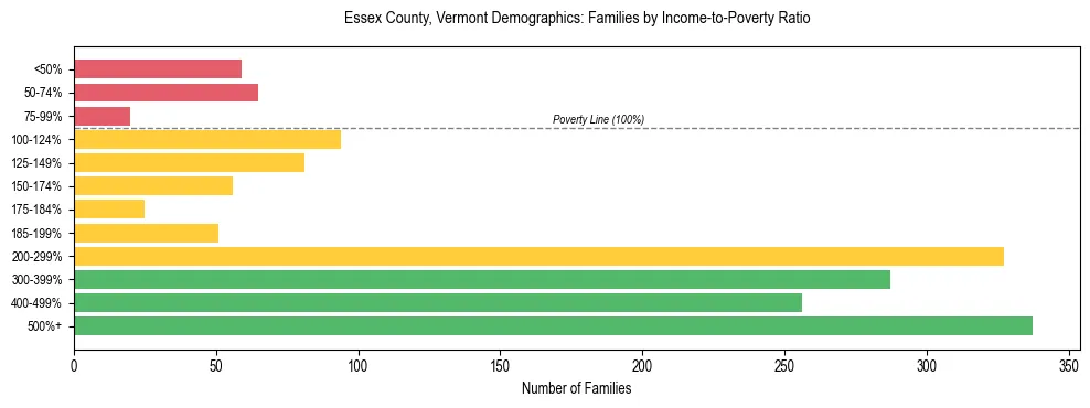 Horizontal bar chart showing family distribution by income-to-poverty ratio in Essex County, Vermont, based on 2023 ACS data.