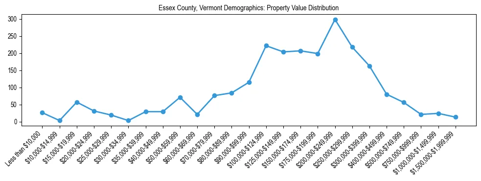Line chart showing the distribution of property values for owner-occupied housing units in Essex County, Vermont.
