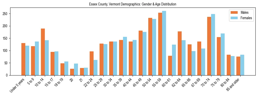 Bar chart showing the population distribution of Essex County, Vermont by age group and gender, based on 2023 ACS data.