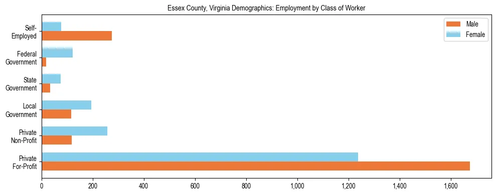 Horizontal bar chart showing employment distribution by class of worker and gender in Essex County, Virginia, based on 2023 ACS data.