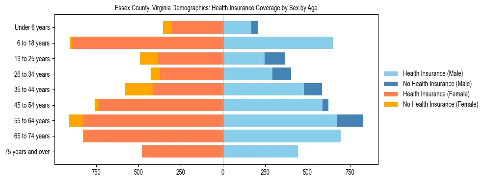 Pyramid chart showing health insurance coverage by age and sex in Essex County, Virginia.