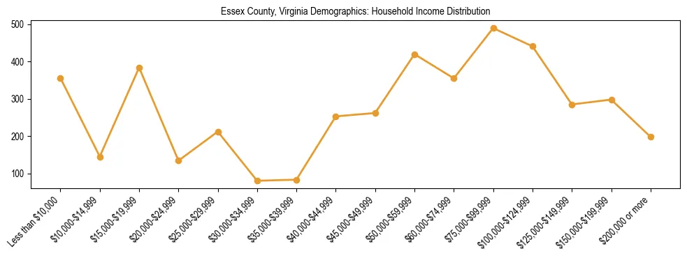 Horizontal bar chart showing household income distribution in Essex County, Virginia.