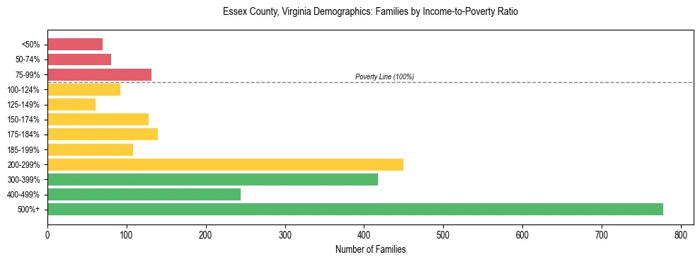Horizontal bar chart showing family distribution by income-to-poverty ratio in Essex County, Virginia, based on 2023 ACS data.