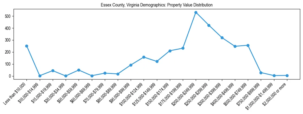 Line chart showing the distribution of property values for owner-occupied housing units in Essex County, Virginia.