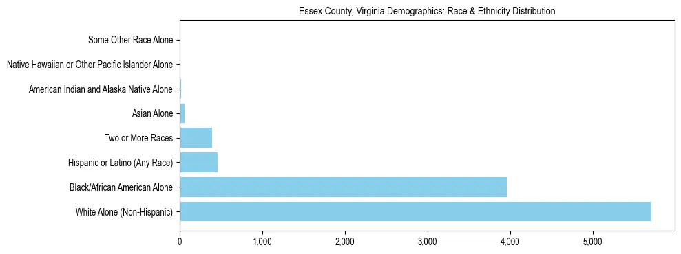 Race and Ethnicity Distribution Chart for Essex County, Virginia