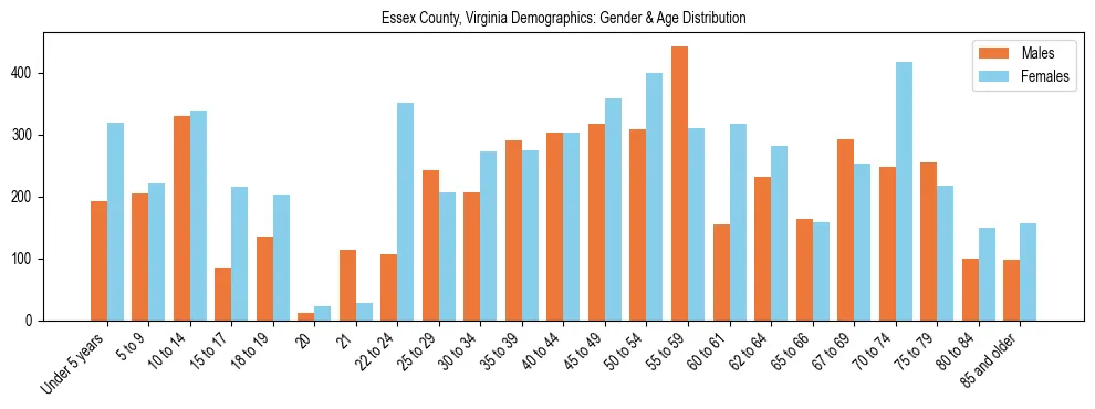 Bar chart showing the population distribution of Essex County, Virginia by age group and gender, based on 2023 ACS data.