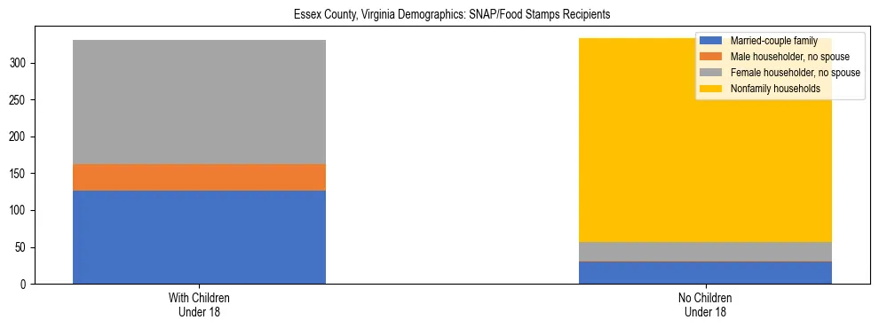 Stacked bar chart showing SNAP/Food Stamps recipient household composition by presence of children under 18 in Essex County, Virginia, based on 2023 ACS data.