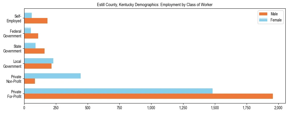 Horizontal bar chart showing employment distribution by class of worker and gender in Estill County, Kentucky, based on 2023 ACS data.