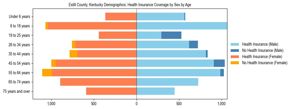 Pyramid chart showing health insurance coverage by age and sex in Estill County, Kentucky.