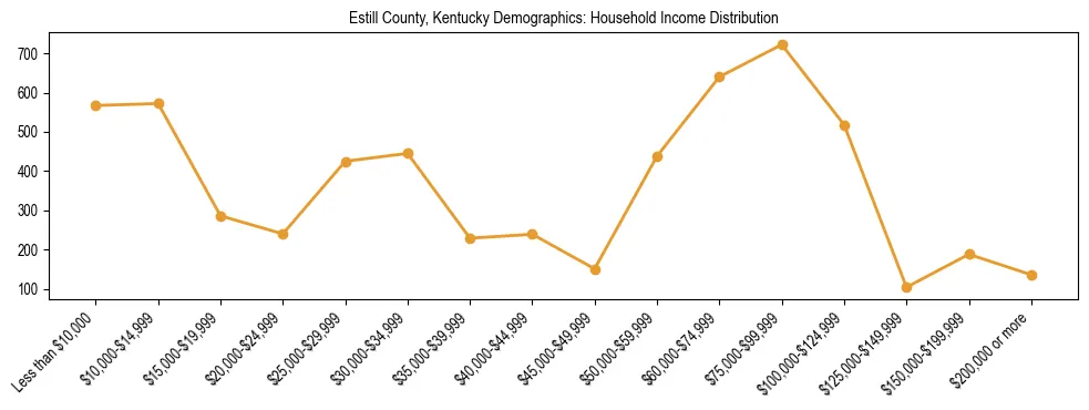 Horizontal bar chart showing household income distribution in Estill County, Kentucky.