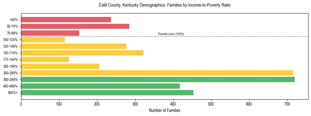 Horizontal bar chart showing family distribution by income-to-poverty ratio in Estill County, Kentucky, based on 2023 ACS data.