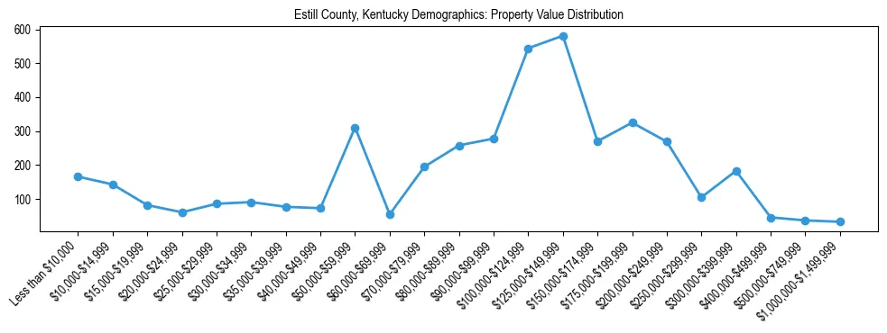 Line chart showing the distribution of property values for owner-occupied housing units in Estill County, Kentucky.