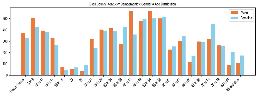 Bar chart showing the population distribution of Estill County, Kentucky by age group and gender, based on 2023 ACS data.