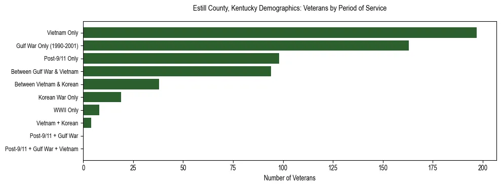 Horizontal bar chart showing veteran distribution by period of military service in Estill County, Kentucky, based on 2023 ACS data.