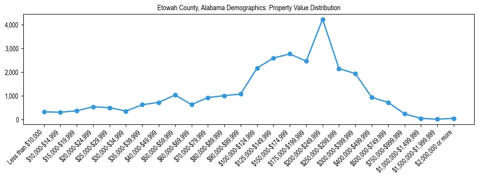 Line chart showing the distribution of property values for owner-occupied housing units in Etowah County, Alabama.