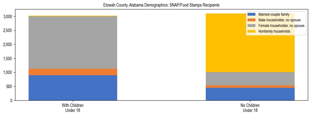 Stacked bar chart showing SNAP/Food Stamps recipient household composition by presence of children under 18 in Etowah County, Alabama, based on 2023 ACS data.