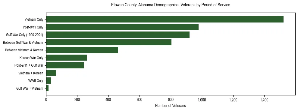 Horizontal bar chart showing veteran distribution by period of military service in Etowah County, Alabama, based on 2023 ACS data.