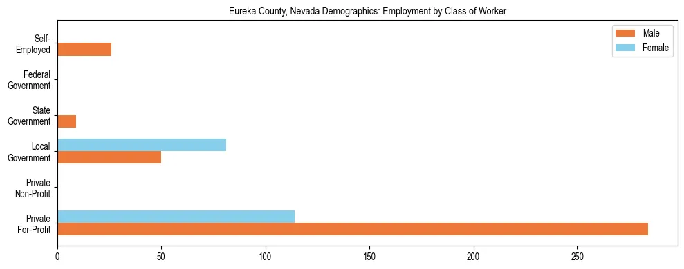 Horizontal bar chart showing employment distribution by class of worker and gender in Eureka County, Nevada, based on 2023 ACS data.