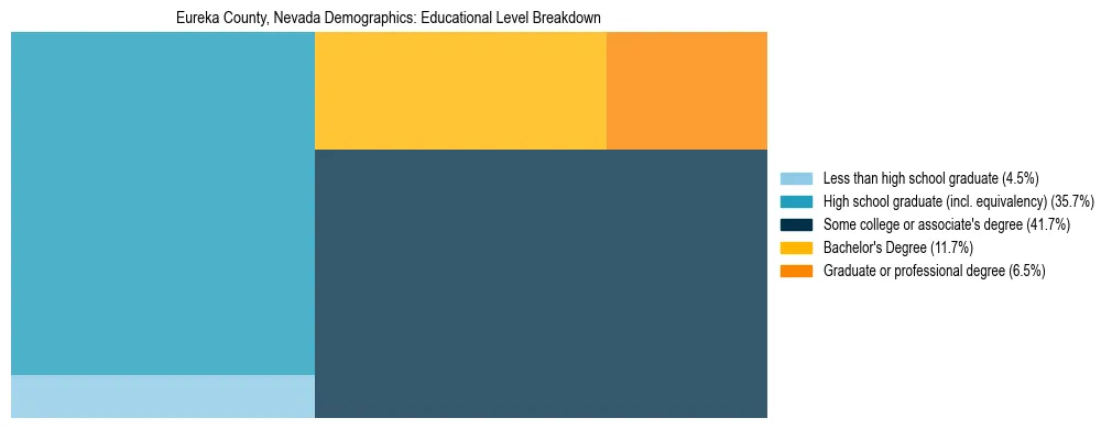 Treemap chart illustrating the educational attainment breakdown for population 25 years and over in Eureka County, Nevada.