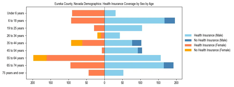 Pyramid chart showing health insurance coverage by age and sex in Eureka County, Nevada.