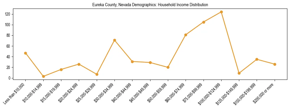 Horizontal bar chart showing household income distribution in Eureka County, Nevada.