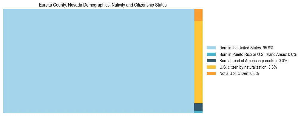 Treemap showing the population distribution by nativity and citizenship status in Eureka County, Nevada based on U.S. Census data.