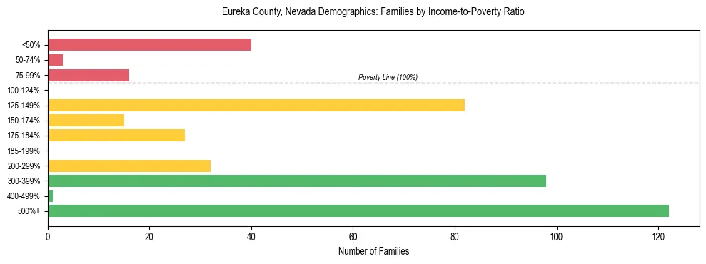 Horizontal bar chart showing family distribution by income-to-poverty ratio in Eureka County, Nevada, based on 2023 ACS data.