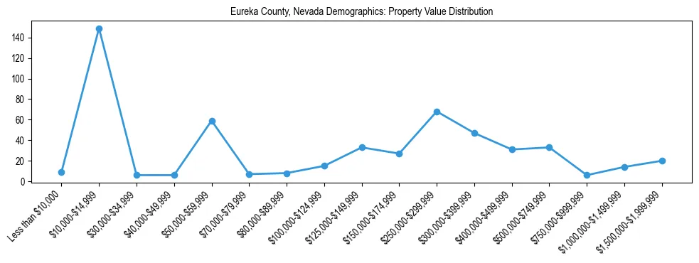 Line chart showing the distribution of property values for owner-occupied housing units in Eureka County, Nevada.