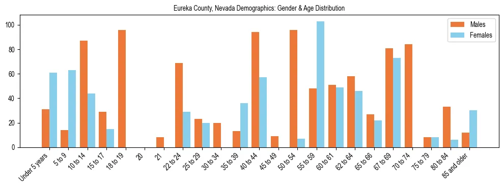 Bar chart showing the population distribution of Eureka County, Nevada by age group and gender, based on 2023 ACS data.