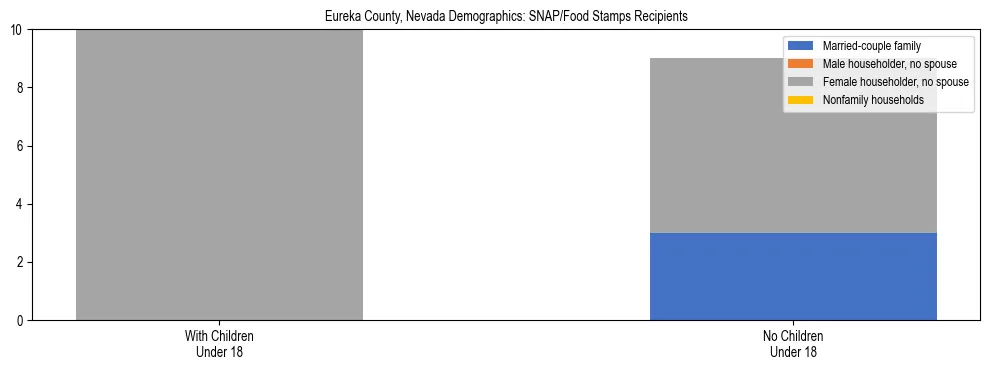 Stacked bar chart showing SNAP/Food Stamps recipient household composition by presence of children under 18 in Eureka County, Nevada, based on 2023 ACS data.