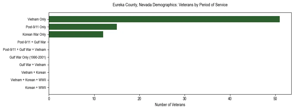 Horizontal bar chart showing veteran distribution by period of military service in Eureka County, Nevada, based on 2023 ACS data.