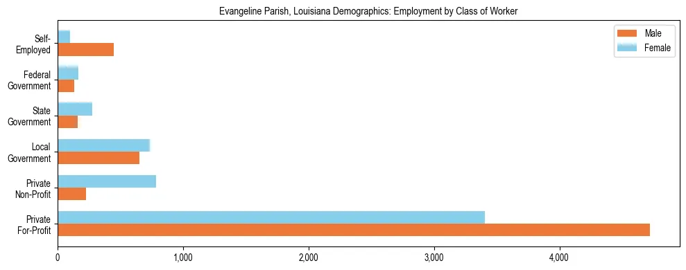 Horizontal bar chart showing employment distribution by class of worker and gender in Evangeline Parish, Louisiana, based on 2023 ACS data.