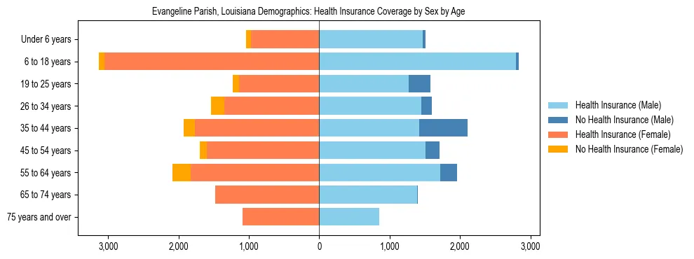 Pyramid chart showing health insurance coverage by age and sex in Evangeline Parish, Louisiana.