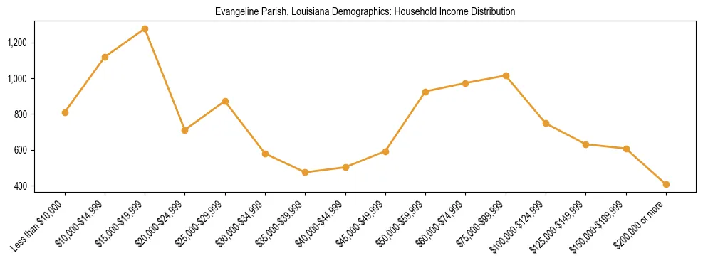 Horizontal bar chart showing household income distribution in Evangeline Parish, Louisiana.