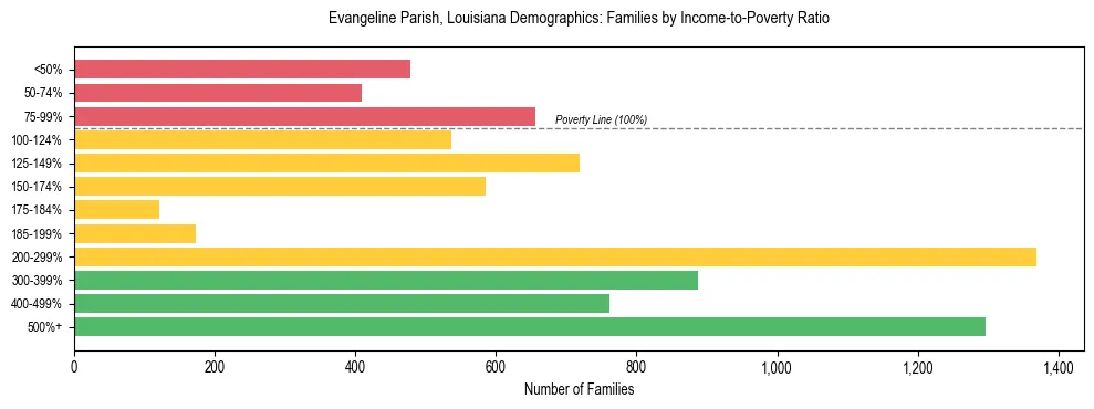 Horizontal bar chart showing family distribution by income-to-poverty ratio in Evangeline Parish, Louisiana, based on 2023 ACS data.