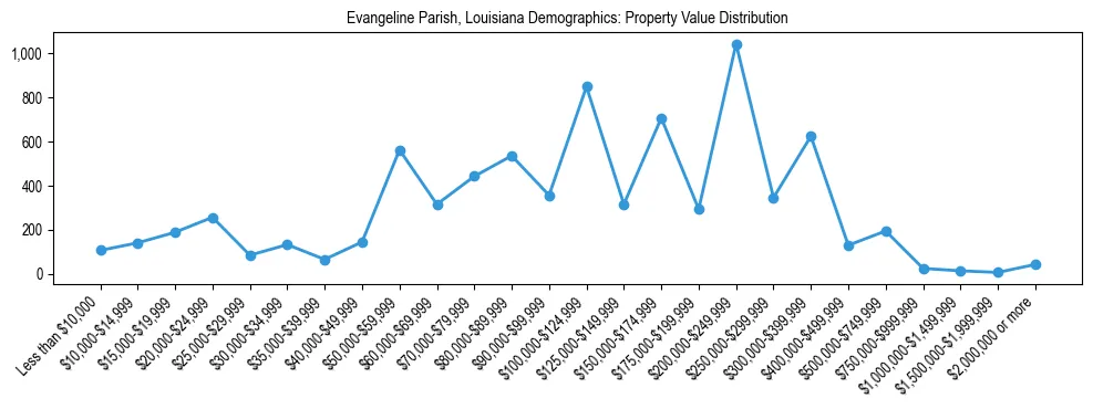 Line chart showing the distribution of property values for owner-occupied housing units in Evangeline Parish, Louisiana.