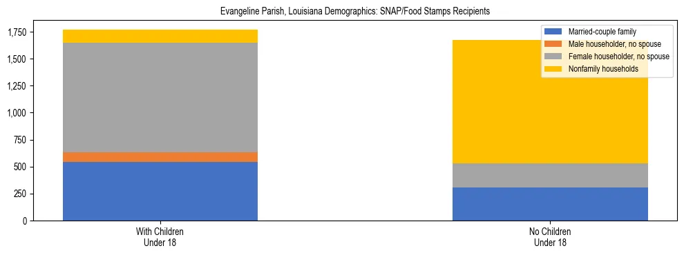 Stacked bar chart showing SNAP/Food Stamps recipient household composition by presence of children under 18 in Evangeline Parish, Louisiana, based on 2023 ACS data.