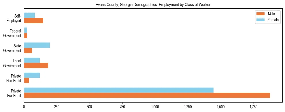 Horizontal bar chart showing employment distribution by class of worker and gender in Evans County, Georgia, based on 2023 ACS data.