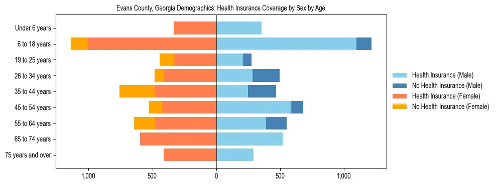 Pyramid chart showing health insurance coverage by age and sex in Evans County, Georgia.