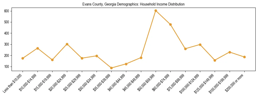 Horizontal bar chart showing household income distribution in Evans County, Georgia.