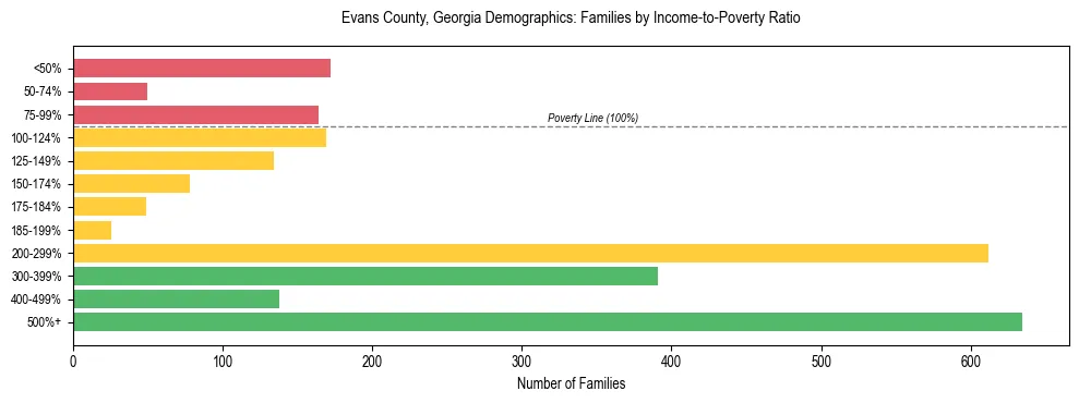Horizontal bar chart showing family distribution by income-to-poverty ratio in Evans County, Georgia, based on 2023 ACS data.