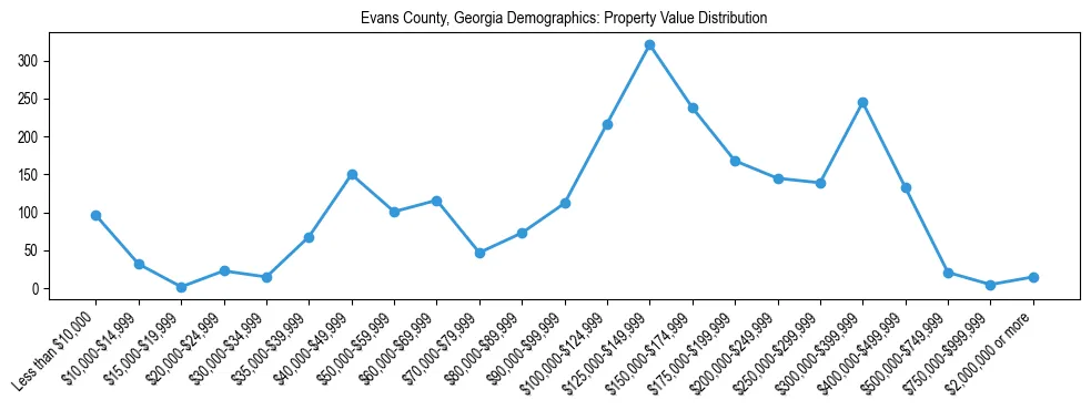 Line chart showing the distribution of property values for owner-occupied housing units in Evans County, Georgia.