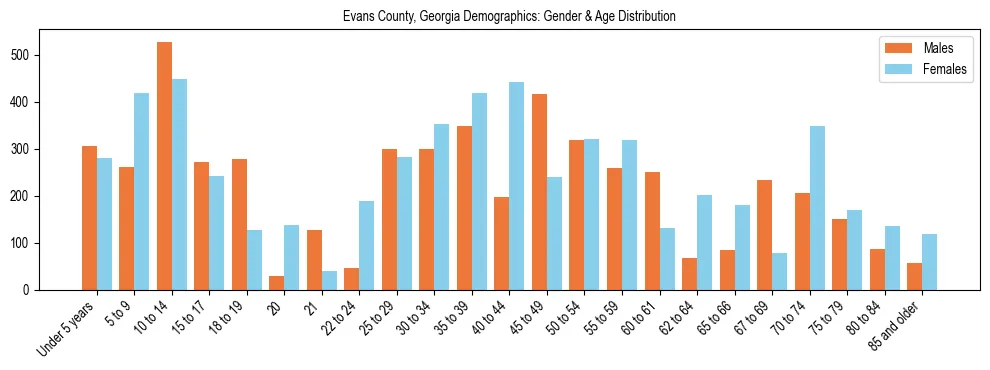 Bar chart showing the population distribution of Evans County, Georgia by age group and gender, based on 2023 ACS data.