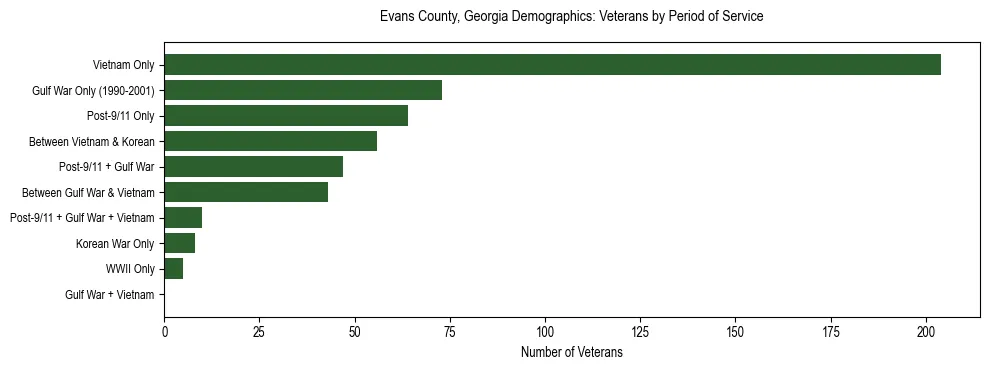 Horizontal bar chart showing veteran distribution by period of military service in Evans County, Georgia, based on 2023 ACS data.