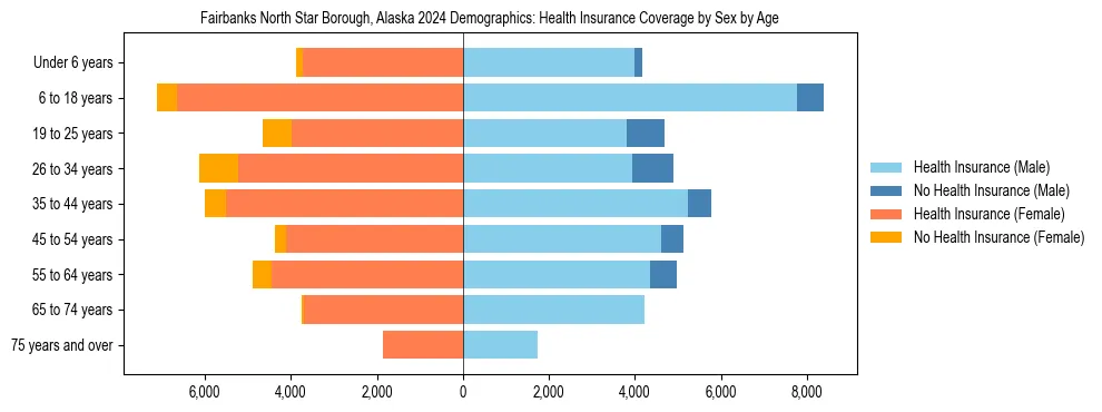 Pyramid chart showing health insurance coverage by age and sex in Fairbanks North Star Borough, Alaska.